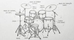 Diagrama ilustrativo nomeando as peças do instrumento, material essencial para a primeira aula de bateria iniciante.